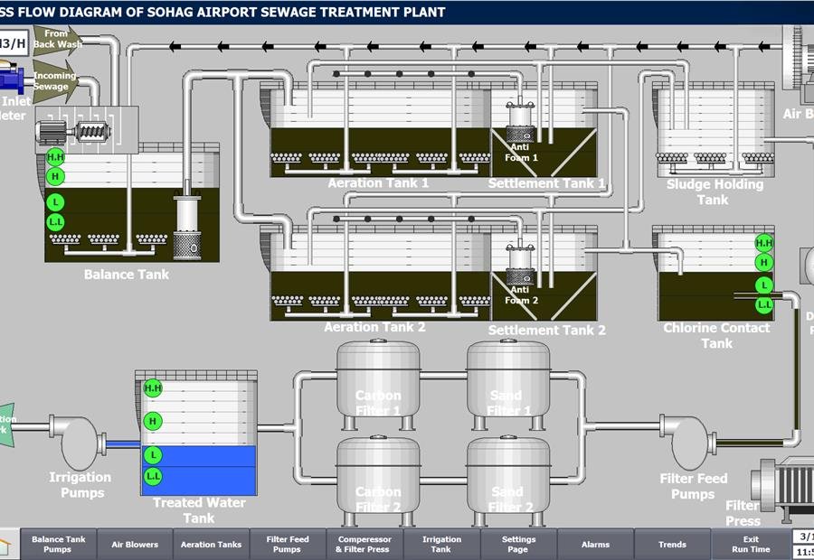 SCADA flow diagram overview