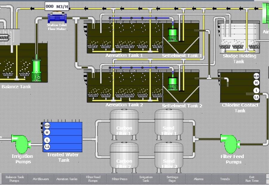 SCADA treatment process screen