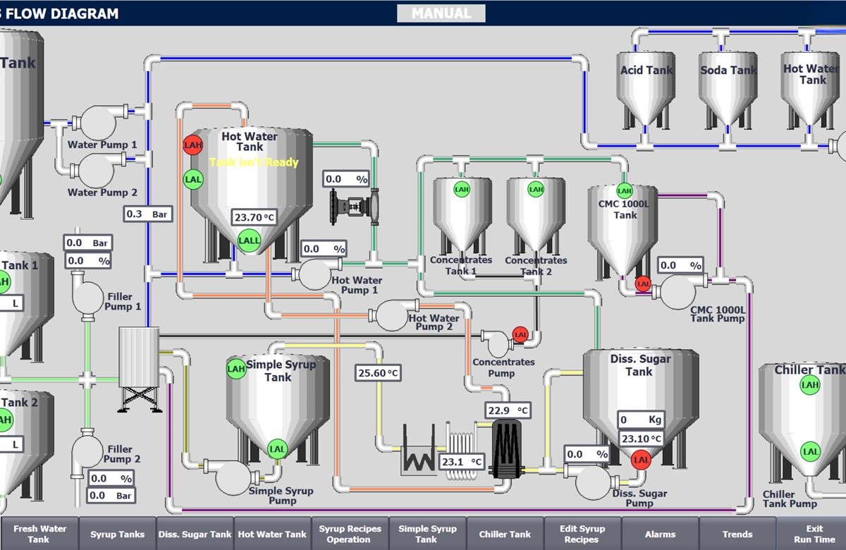 Syrup room automation flow diagram