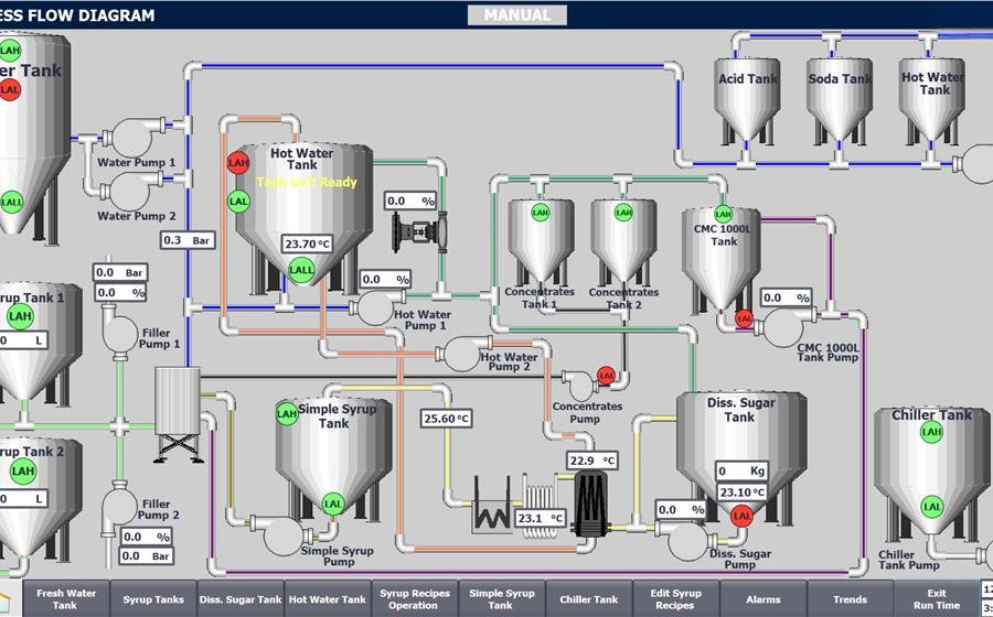 Mix Tender Syrup Room Automation